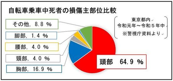 画像:自転車事故での頭部損傷は64.9%(東京都内令和元年~令和5年※警視庁資料より)