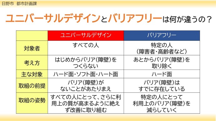 「バリアフリー」と「ユニバーサルデザイン」の違いについてご説明します。まず、「バリアフリー」ですが、対象者は特定の人、あとからバリア(障壁)を取り除くという考え方であり、ハード面のみの整備が主な対象となっています。また、バリア(障壁)がすでに存在していることが取り組みの前提となっており、特定の人にとって利用上のバリア(障壁)を減らしていくことが取り組みの姿勢となっています。対して、「ユニバーサルデザイン」は、対象者はすべての人、考え方として、はじめからバリア(障壁)をつくらずに、ハード面・ソフト面・ハート面の三つの側面を主な対象としてまちづくりを推進していくこととなっています。また、取組の前提はバリア(障壁)がないことがあたりまえであり、すべての人にとって、さらに利用上の質が高まるように絶えず改善に取り組むことが、取り組みの姿勢となっています。