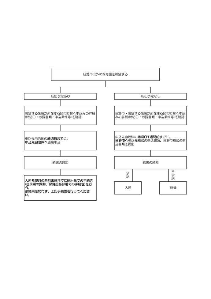 転出予定フローチャート