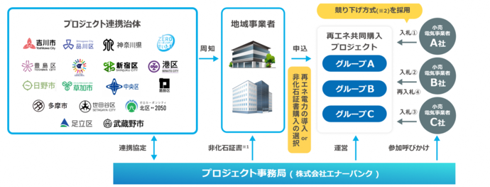 概要図(プロジェクト連携自治体、地域事業者、プロジェクト事務局との関係性など)