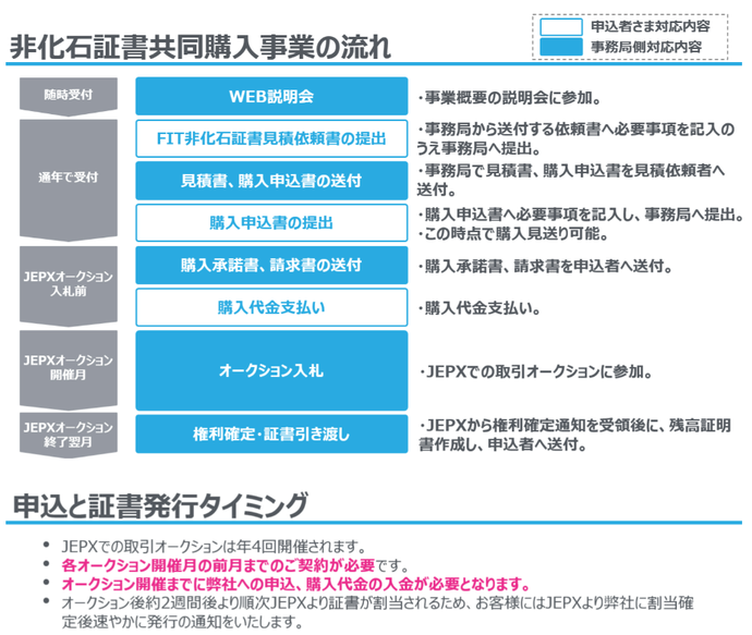 非化石証書共同購入事業の流れ(受け付け、オークション入札)、申込書と証書の発行タイミングについて