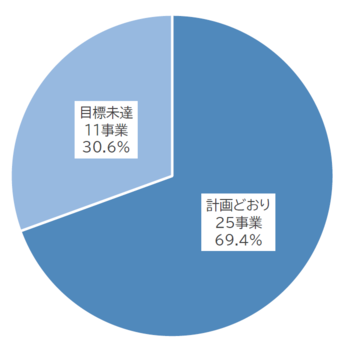 日野市財政再建計画・第6次行財政改革大綱実施計画令和5年度実施状況報告において、36の改革対象事業のうち、69.4%にあたる25事業が計画どおり進捗しており、30.6%にあたる11事業が目標未達であることを示す円グラフ