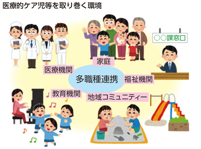 医療的ケア児を取り巻く環境についての図。医療機関、家庭、教育機関、福祉機関、地域コミュニティなどの多職種が連携している。