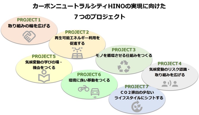 カーボンニュートラルシティひのの実現に向けた7つのプロジェクト　1取り組みの輪を広げる2再生可能エネルギー利用を促進する3ものを循環させる仕組みをつくる4気候変動のリスク認識・取り組みを広げる5気候変動の学びの場・機会をつくる6環境に良い移動をつくる7CO2排出の少ないライフスタイルにシフトする