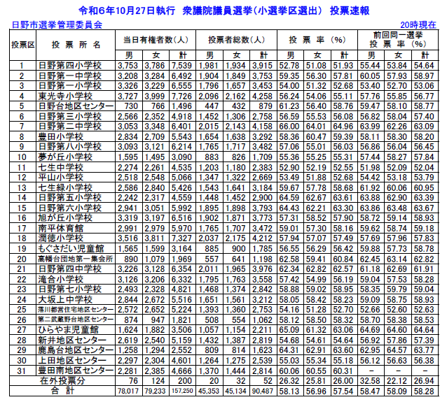 令和6年10月27日執行 衆議院議員選挙 投票速報(午後8時確定)