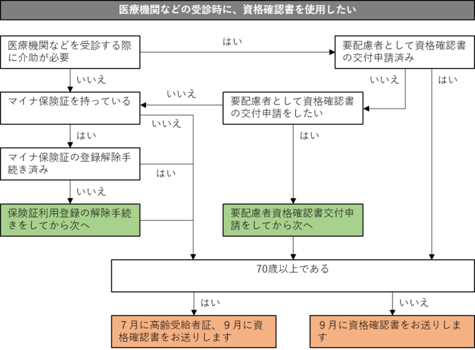 医療機関などの受診時に、マイナ保険証ではなく、資格確認書を使用したい方へのご案内。 マイナ保険証を保有していない方で、70歳以上の方には7月に、70歳未満の方には9月に資格確認証が交付されますが、現在、マイナ保険証を登録済みの方には、資格確認証は交付されず、資格情報のお知らせが交付されますので、マイナ保険証の登録解除が必要です。 また、医療機関の受診に介助が必要な方で要配慮者としてマイナ保険証を利用しつつ資格確認書の交付も受けたい方は、事前に申請をしてください。