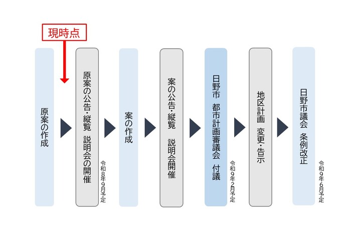 地区計画及び都市計画公園の決定スケジュール