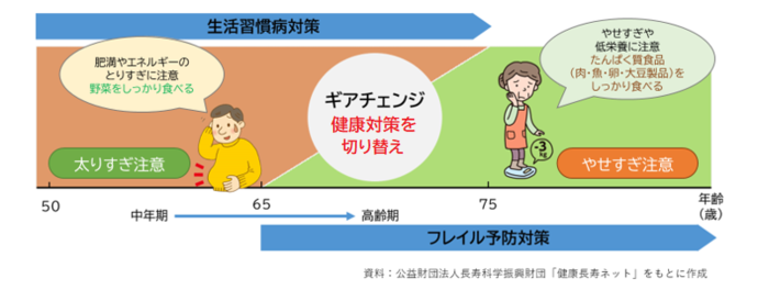 （イラスト）高齢期になったら、生活習慣病対策からフレイル予防対策に、健康対策をギアチェンジする必要があります。中年期は野菜をしっかり食べ、肥満やエネルギーのとりすぎに注意。高齢期はたんぱく質食品（肉・魚・卵・大豆製品）をしっかり食べ、やせすぎや低栄養に注意。
