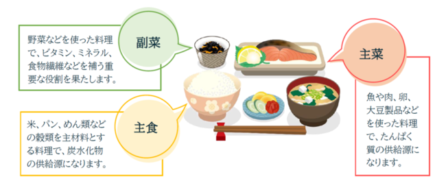 (画像)主食:米、パン、めん類などの穀類を主材料とする料理で、炭水化物の供給源になります。主菜:魚や肉、卵、大豆製品などを使った料理で、たんぱく質の供給源になります。副菜:野菜などを使った料理で、ビタミン、ミネラル、食物繊維などを補う重要な役割を果たします。
