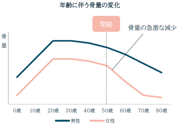 (画像)年齢に伴う骨量の変化。骨量は10代に急激に増加し、閉経を境に、50歳頃から急激に減少していきます。