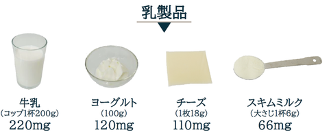 (画像)牛乳コップ1杯200gはカルシウム220ミリグラム、ヨーグルト(100g)はカルシウム120ミリグラム、スライスチーズ(1枚18g)はカルシウム110ミリグラム、スキムミルク(大さじ1杯6g)はカルシウム66ミリグラム
