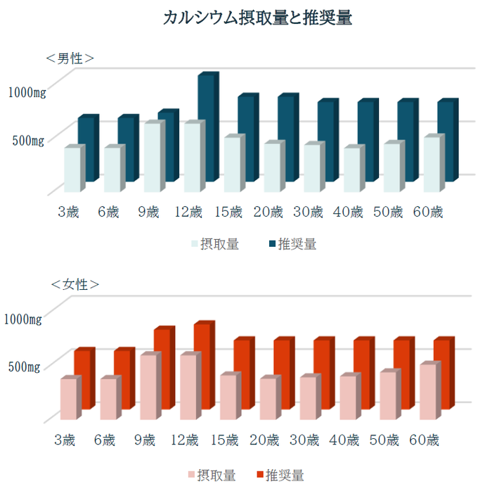 カルシウム摂取量と推奨量の男女別グラフです。