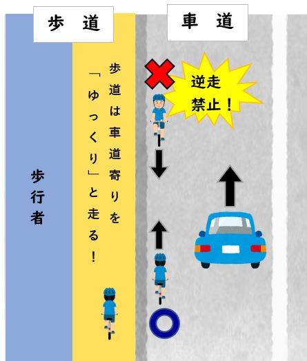 自転車の通行方法を示した図