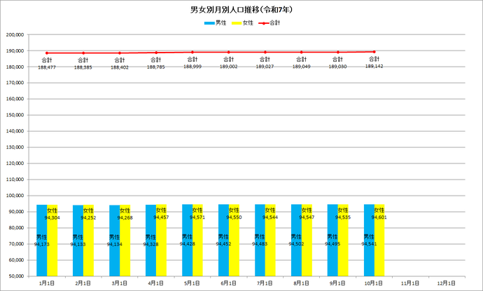令和7年の男女別月別人口推移の棒グラフ