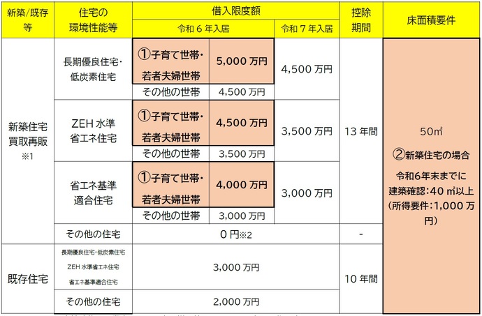 住宅ローン控除の拡充・延長の一覧表