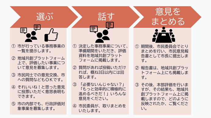令和5年度の行政評価手順。表で説明している内容を図示したもの。