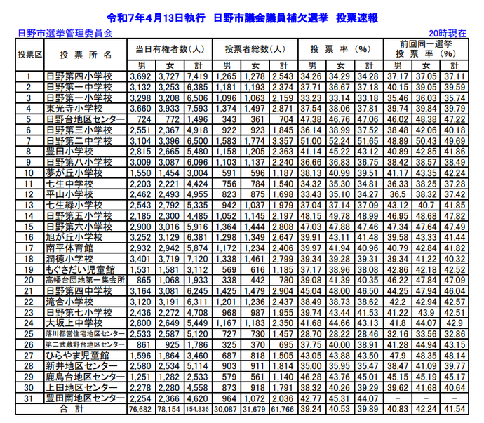 市議会議員補欠選挙午後8時終了の投票結果
