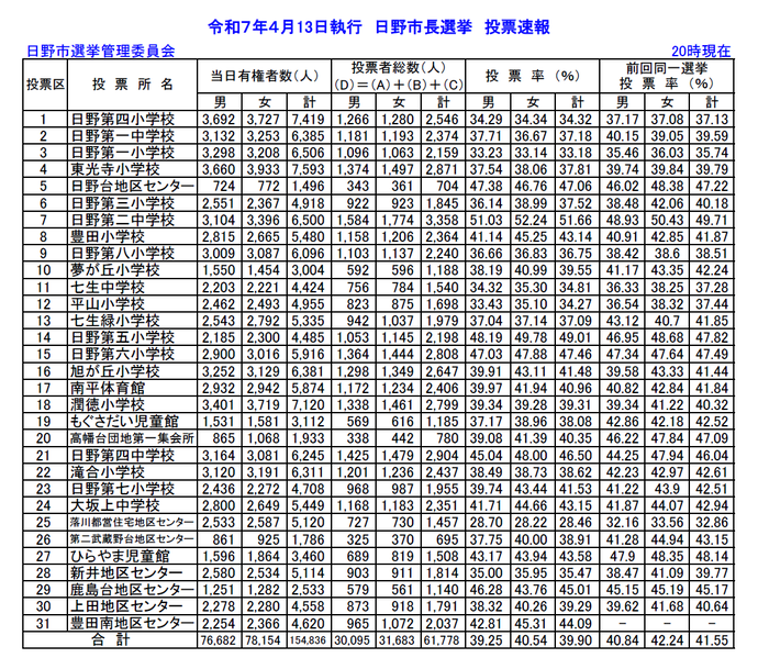 市長選挙午後8時終了の投票結果