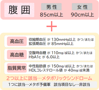 メタボリックシンドローム判定基準 ウエスト周囲径(おへその高さの腹囲)が、男性85センチメートル 女性90センチメートル以上で、かつ血圧・血糖・脂質の条件のうち2つ以上該当すると「メタボリックシンドローム」と診断されます。