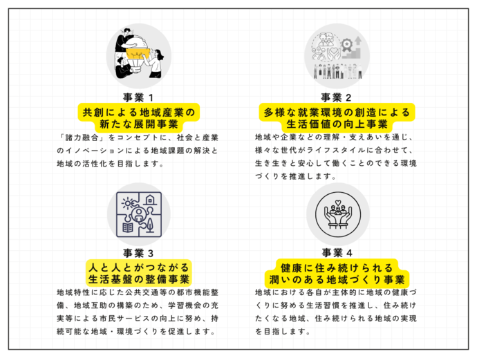 寄附対象事業の概要説明スライド 事業1共創による地域産業の 新たな展開事業、事業2多様な就業環境の創造による 生活価値の向上事業、事業3人と人とがつながる 生活基盤の整備事業、事業4健康に住み続けられる 潤いのある地域づくり事業