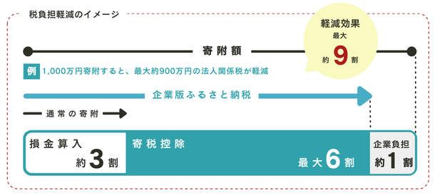 企業版ふるさと納税の税額控除を説明する図