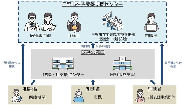 日野市在宅療養支援センターのイメージ図