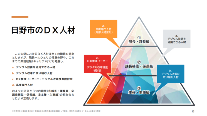 日野市のDX人材について定義づけをし、ピラミッド型に階層を分けたものです。