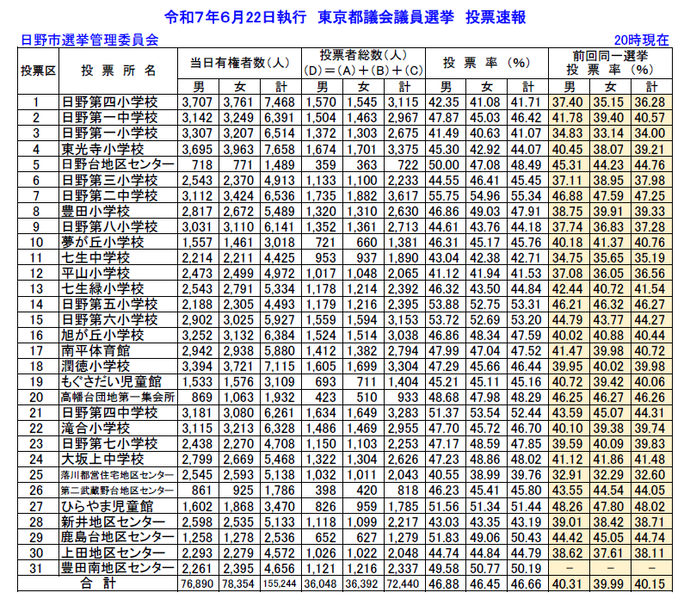 午後8時終了投票速報値