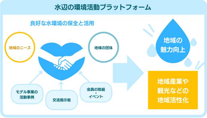 水辺の環境活動プラットフォームの説明画像。良好な水環境の保全と活用により地域の魅力が向上し、地域産業や観光などの地域活性化につながる。