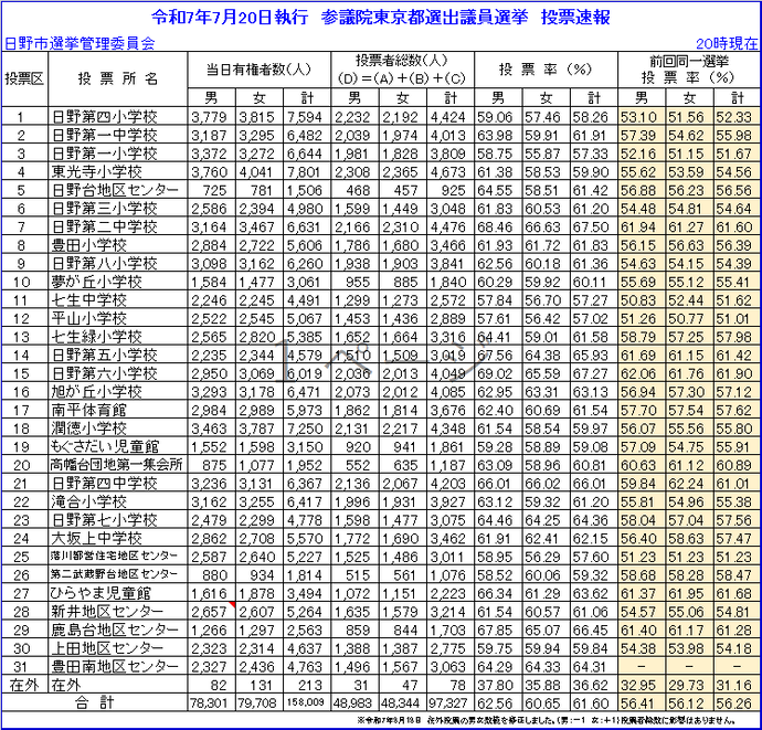 令和7年7月20日執行 参議院議員選挙投票速報 午後8時終了