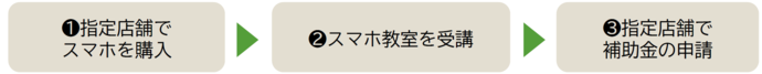申請の流れ 1指定店舗でスマホを購入 2スマホ教室を受講 3指定店舗で補助金の申請