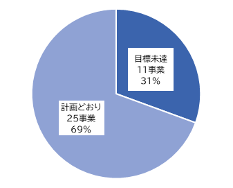 日野市財政再建計画・第6次行財政改革大綱実施計画令和6年度実施状況報告において、36の改革対象事業のうち、69%にあたる25事業が計画どおり進捗しており、31%にあたる11事業が目標未達であることを示す円グラフ