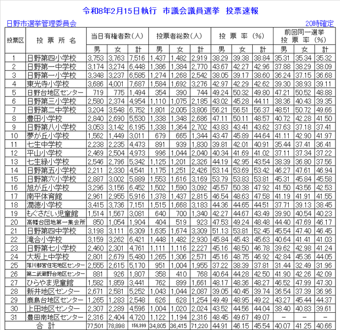 令和8年2月15日執行　日野市議会議員選挙　投票結果（午後8時終了）