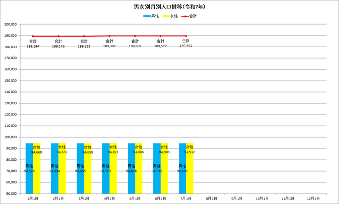 令和8年の男女別月別人口推移の棒グラフ
