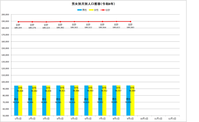 令和8年の男女別月別人口推移の棒グラフ