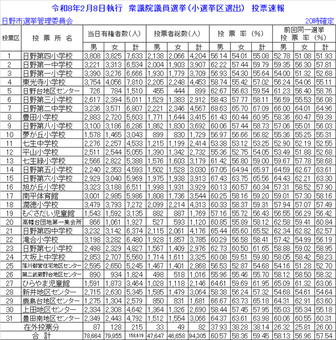 衆議院議員選挙投票速報(午後8時時点）