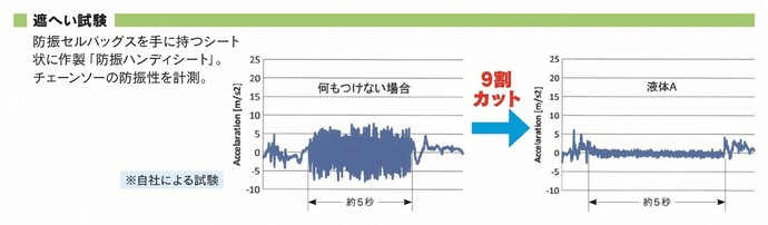株式会社タイノタイ 遮へい試験についての図　防振セルバッグスを手に持つシート状に作製「防振ハンディシート」。チェーンソーの防振性を計測。※自社による試験　何もつけない場合と比較し、液体Aは9割カット