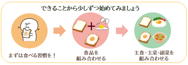 イラスト：できることから少しずつ始めてみましょう。まずは食べる習慣を！食品を組み合わせる。主食・主菜・副菜を組み合わせる