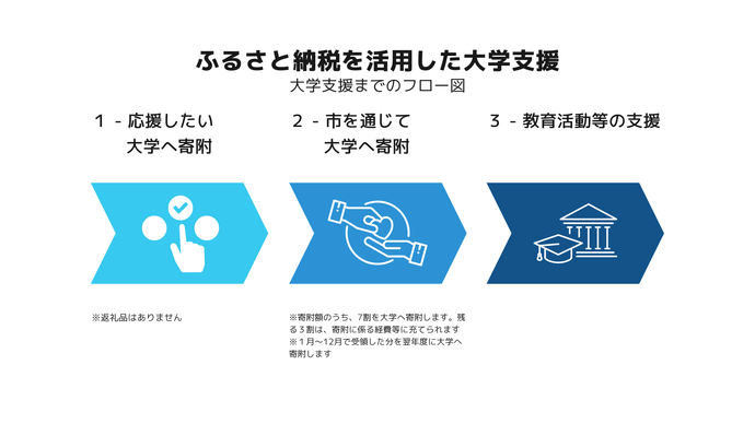 イラスト：大学支援までのフロー図　1　応援したい大学へ寄附　2　市を通じて大学へ寄附　3　教育活動等の支援