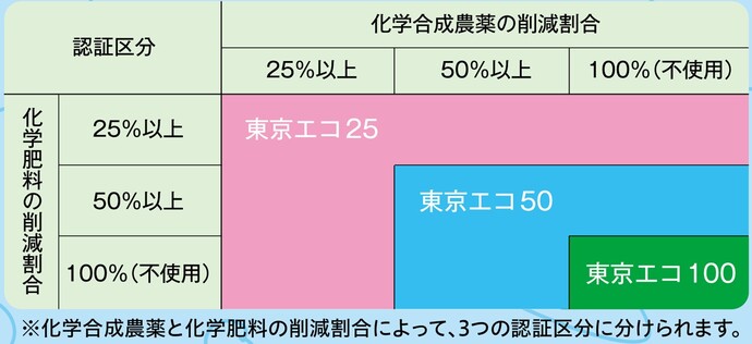 表：化学合成農薬と化学肥料の削減割合によって、3つの認証区分に分けられます。